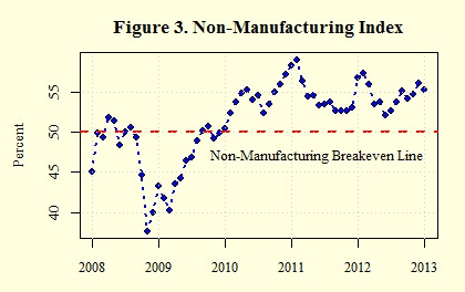 Non-Manufacturing Index 201301