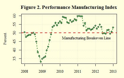 Manufacturing Index 201301