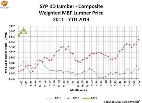 Southern Yellow Pine Composite Lumber Price - January 2013