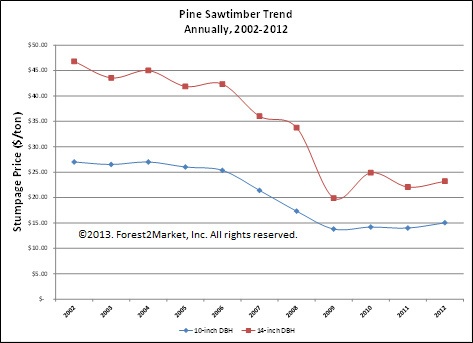 Pine Sawtimber Trend