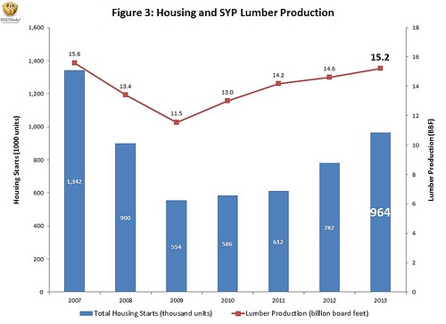 LumberProduction_HousingStarts