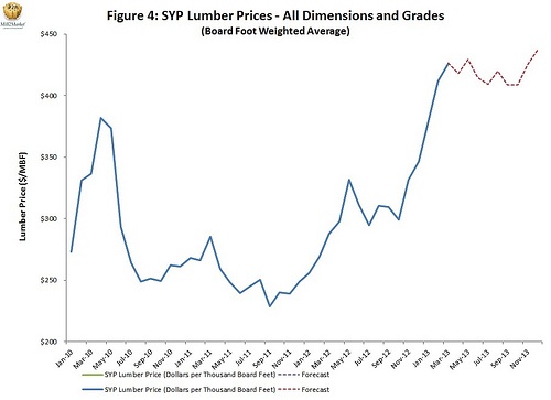 Lumber_Price