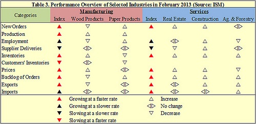 Forestry-Related Industry Performance – February 2013