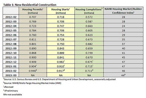 Housing Market Update – February 2013