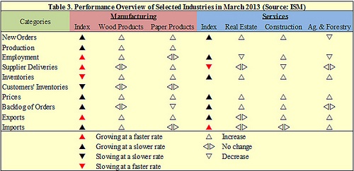 Forestry-Related Industry Performance – March 2013