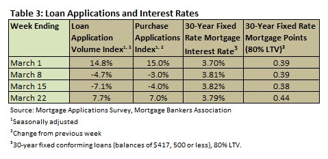 Loan Applications and Interest Rates