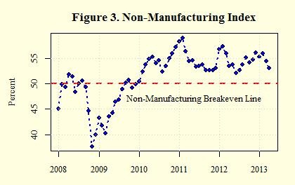 Figure 3 Non-Manufacturing Index
