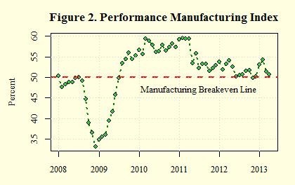 Forestry-Related Industry Performance -- April 2013