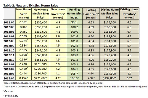 April 2013 New and Existing Home Sales