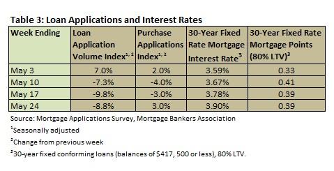 Loan Applications and Interest Rates: May 3-24, 2013