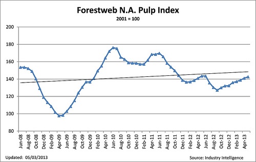 Pulp Prices: Have We Hit the 2013 High?