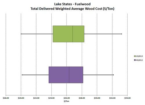 1Q2013 Biomass Prices Remain Steady Throughout Lake States