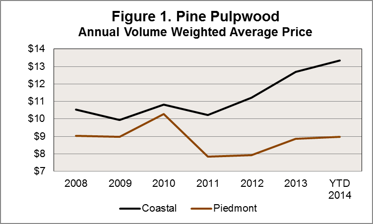 Post-Recession Disparity between Coastal and Piedmont Stumpage Prices