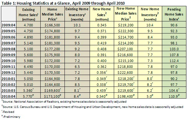 Housing Market Update - June 2010