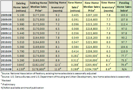 housing statistics at a glance - august 2009 to august 2010