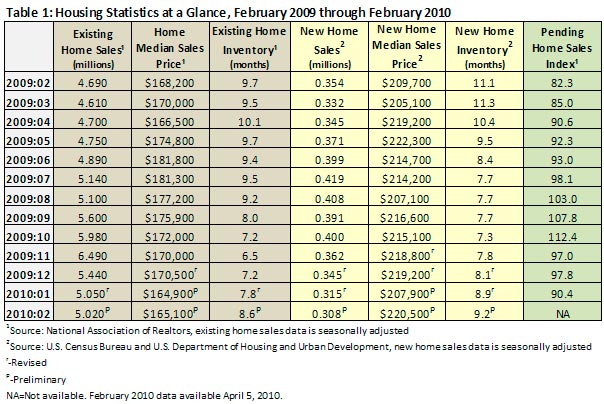 Housing Market Update - March 2010