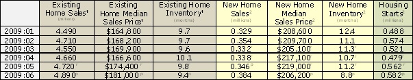 Housing Market Update - August 2009