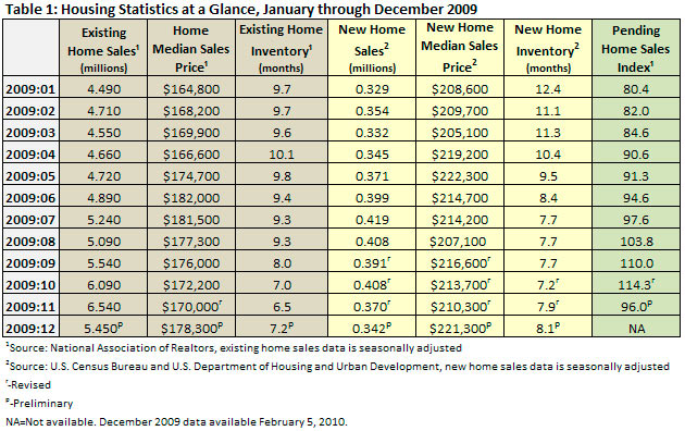 Housing Market Update - February 2010