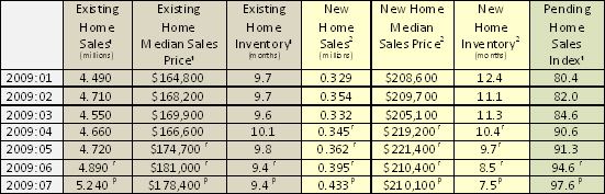 Housing Market Update - September 2009