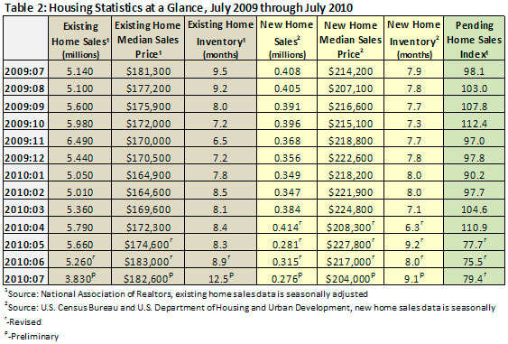 housing statistics at a glance - july 2009 to july 2010