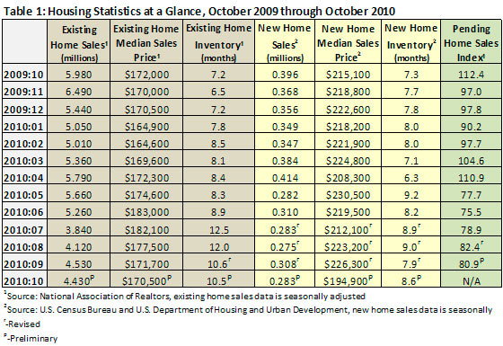 Housing Market Update - December 2010