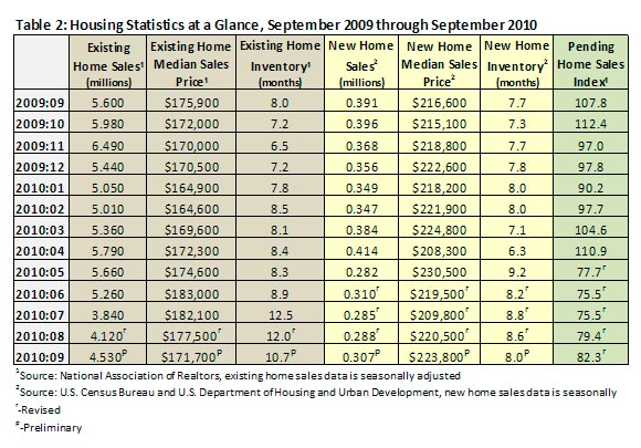housing statistics at a glance - september 2009 to september 2010