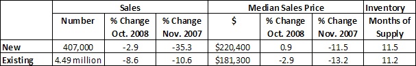 Housing Market Update - January 2009
