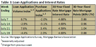 loan applications and interest rates - august 2010