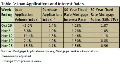 loan applications and interest rates - december 2010
