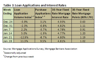 loan applications and interest rates - february 2011