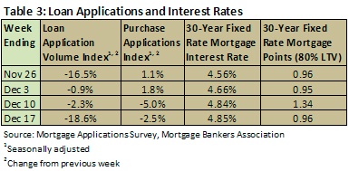 loan applications and interest rates - january 2011