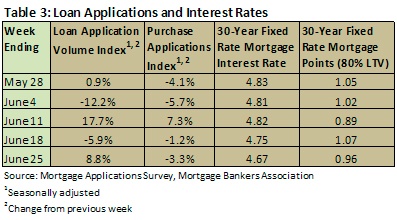 loan applications and interest rates - july 2010