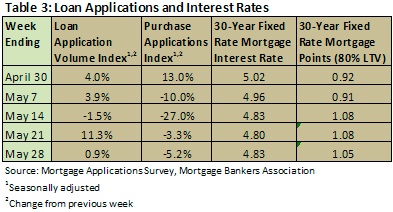 loan applications and interest rates - june 2010