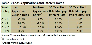 loan applications and interest rates - november 2010