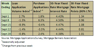 loan applications and interest rates - october 2010
