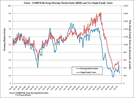 nahb wells fargo housing market index and new single family starts - 1985 to 2010