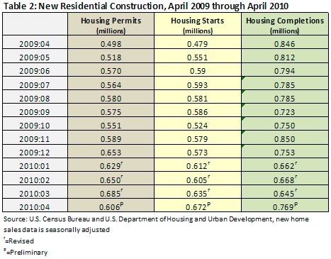 new residential construction - april 2009 to april 2010