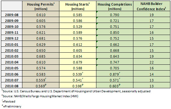 Housing Market Update - October 2010