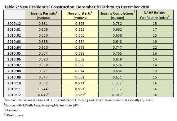 new residential construction - december 2009 to december 2010