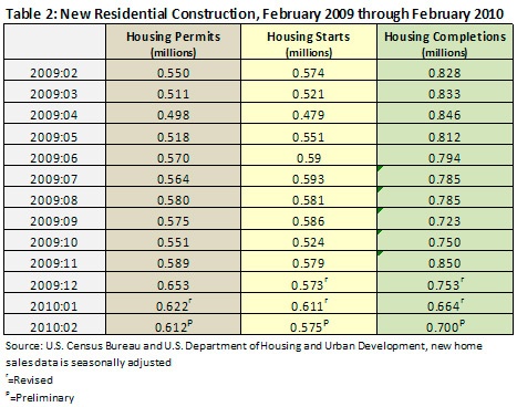 new residential construction - february 2009 to february 2010