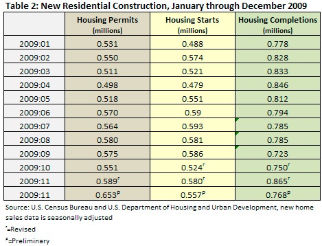 new residential construction - january to december 2009