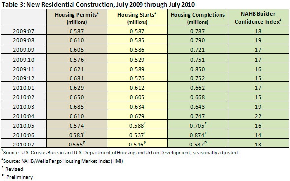 new residential construction - july 2009 to july 2010