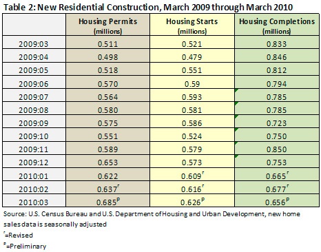 new residential construction - march 2009 to march 2010