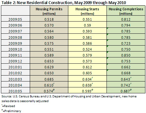 new residential construction - may 2009 to may 2010