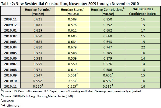 new residential construction - november 2009 to november 2010