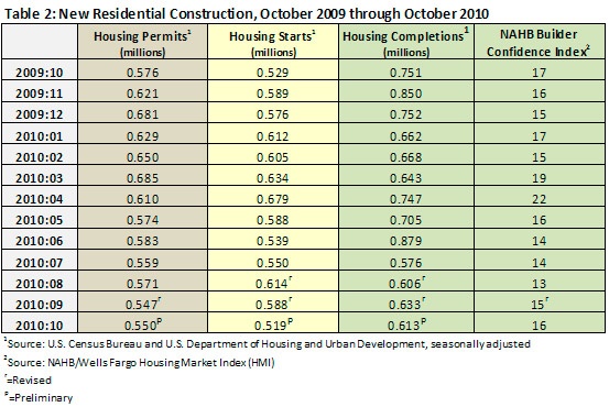 new residential construction - october 2009 to october 2010