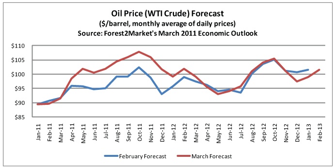 A Lesson in Forecasting: Oil Prices