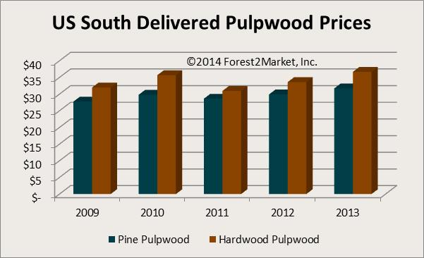 Wood Raw Material Prices for Pulp/Paper/OSB/Pellet Mills 2009 - 2013