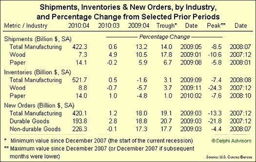 shipments inventories & new orders - us census bureau - 2009 to 2010
