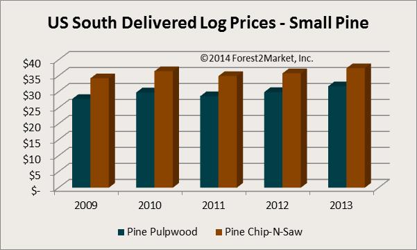 US South Delivered Pine Prices - Small Logs